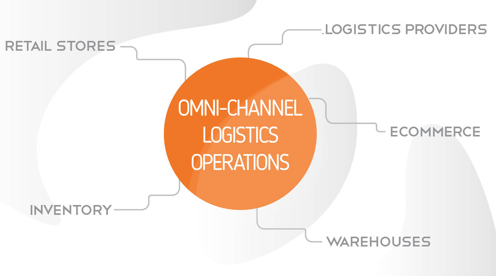 Toc International Relations Omni Channel Logistics Operations Toc